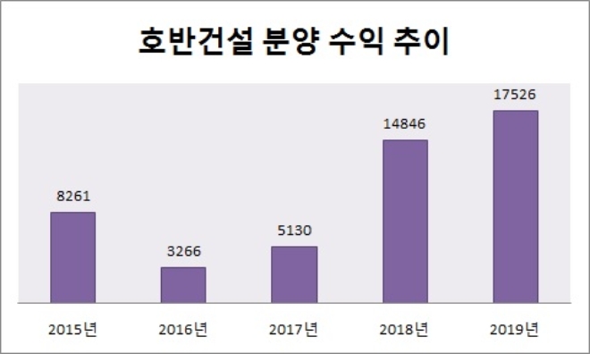 단위 : 억원, 기준 : 연결 기준. 자료=호반건설.