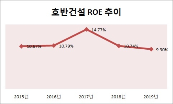 단위 : %. 자료=호반건설.