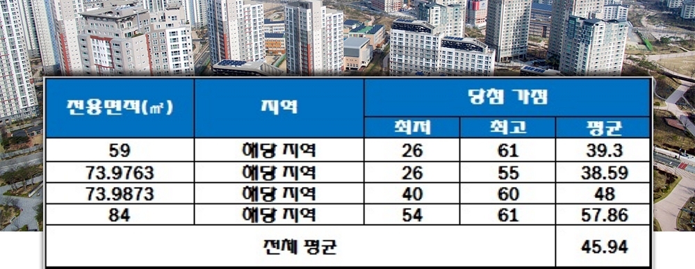 경산 서희스타힐스 청약 가점 현황. 자료=한국감정원 청약홈.