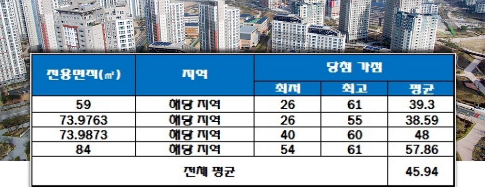  경산 서희스타힐스 청약 가점 현황. 자료=한국감정원 청약홈.