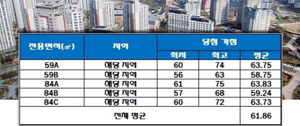 동대구역 화성파크드림 청약 가점 현황. 자료=한국감정원 청약홈.
