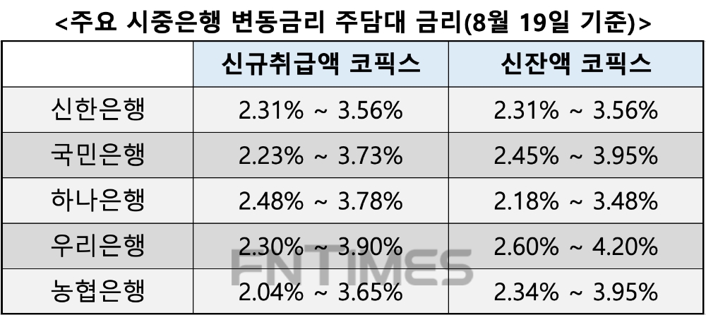 19일 기준 주요 시중은행 변동금리 주담대 금리. /자료=각사