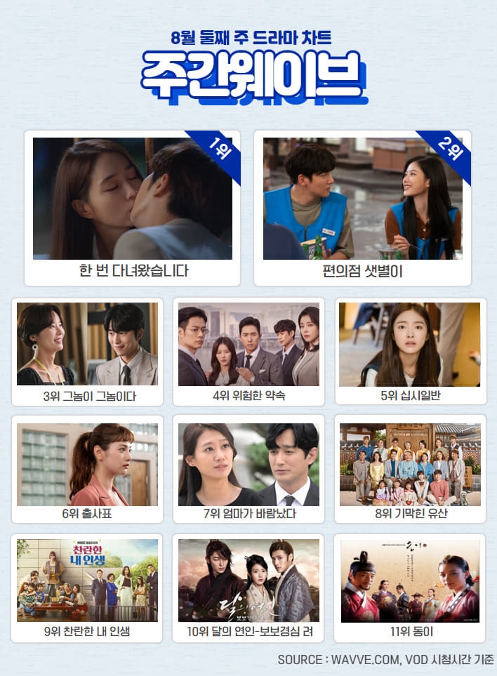 '한 번 다녀왔습니다 방영 후 웨이브 첫 1위' 8월 2주차 주간 웨이브 차트