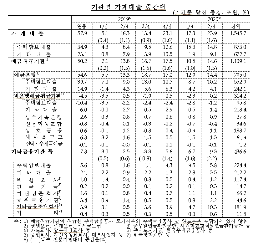 자료: 한국은행