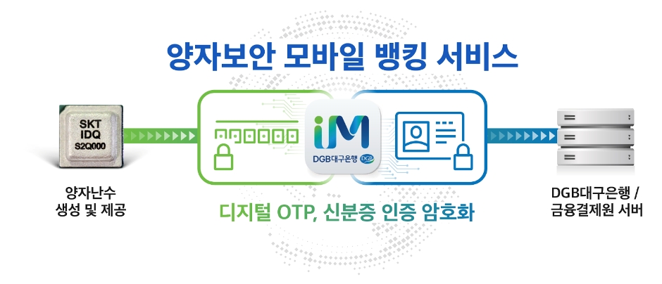 DGB대구은행의 IM뱅크 앱에 적용되는 양자보안 모바일 뱅킹 서비스. /사진=SK텔레콤
