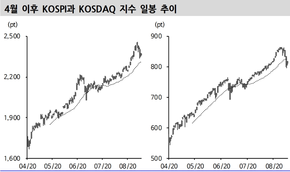 코로나19 재확산 불구 주가지수 낙폭은 제한될 것 - 신금투