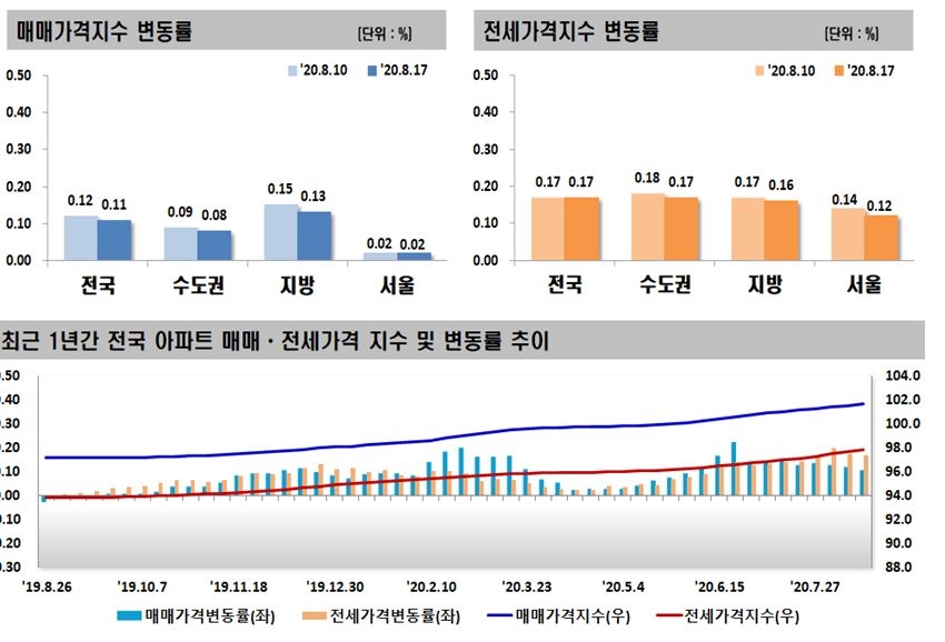자료=한국감정원