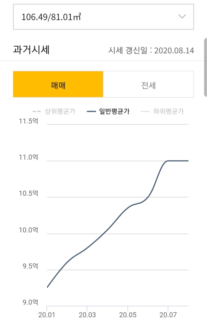 판교 산운 8단지 부영 사랑으로 시세 추이, 단위 : 억원. 자료=KB리브온.