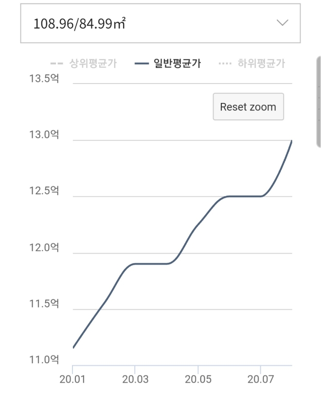 판교 산운 9단지 대방노블랜드 시세 추이, 단위 : 억원. 자료=KB리브온.