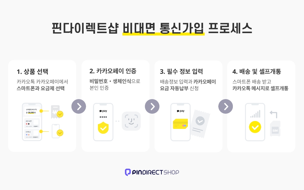 핀다이렉트샵의 비대면 통신가입 프로세스/사진=스테이지파이브