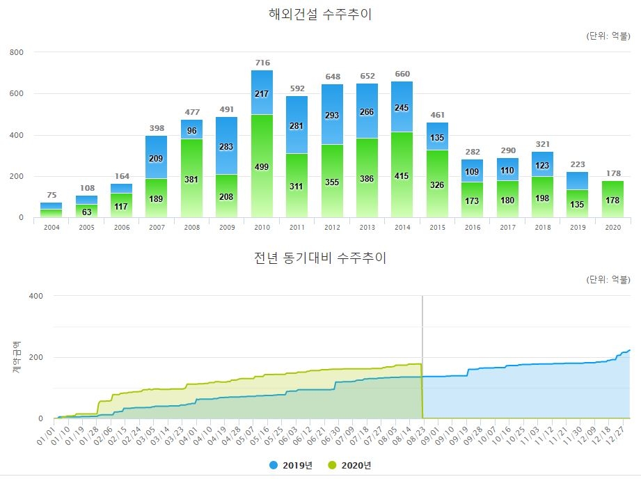 자료=해외건설종합정보서비스