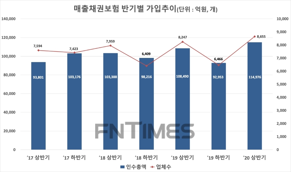 매출채권보험 반기별 가입추이(단위 : 억원, 개). /자료=신용보증기금