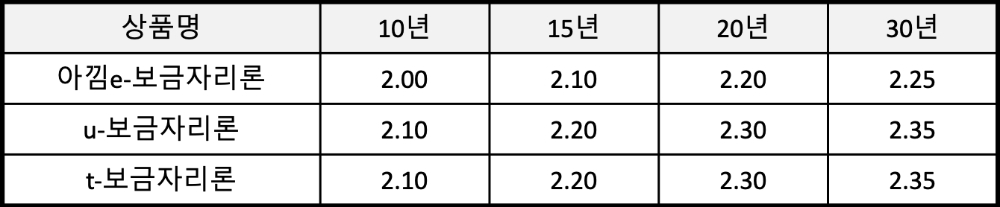 보금자리론 상품별·만기별 금리현황(2020년 9월 1일 기준)(단위 :연 %). /자료=주택금융공사
