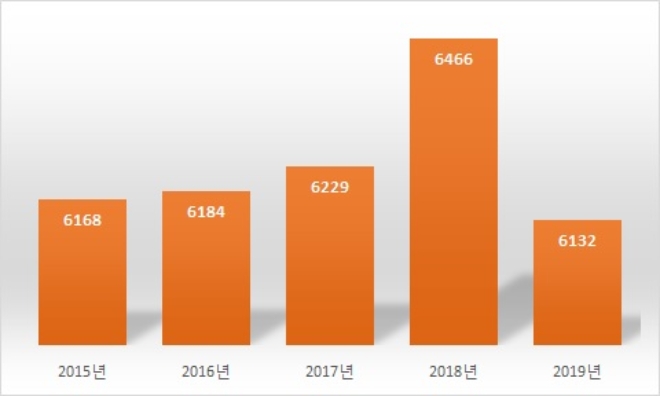 오비맥주 매출원가 추이, 단위 : 억원. 자료=오비맥주.