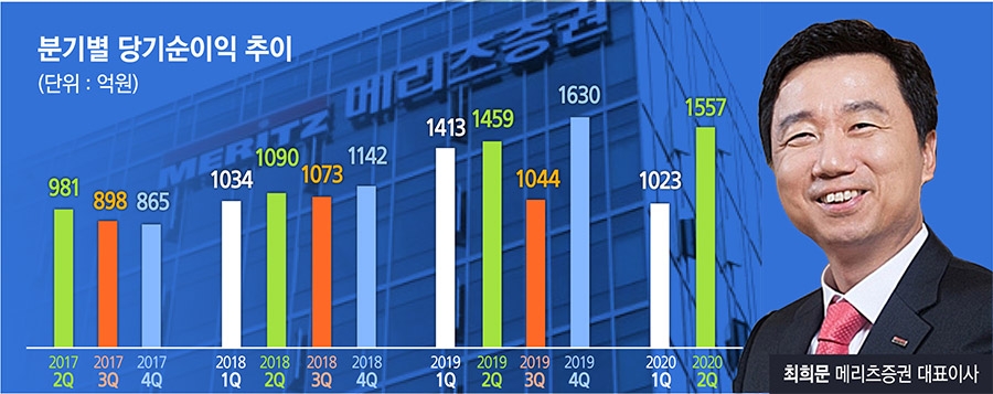 최희문 메리츠증권, 수익·재무개선 업고 초대형 IB ‘성큼’