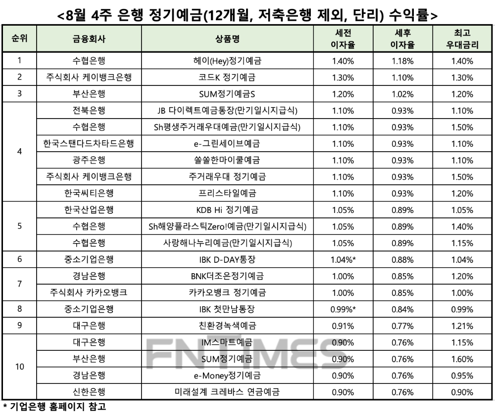 자료 : 금융상품한눈에, 12개월 1000만원 예치 시