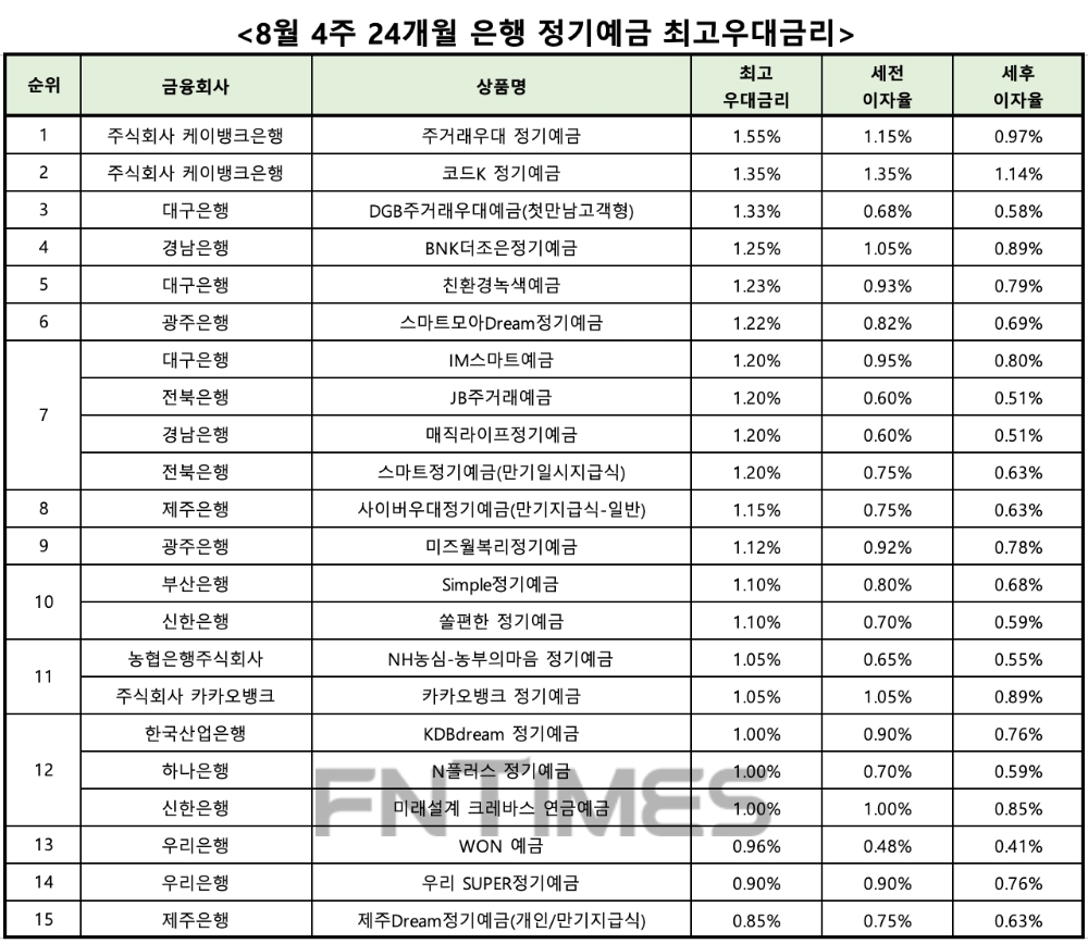 자료 : 금융상품한눈에 24개월 1000만원 예치 시