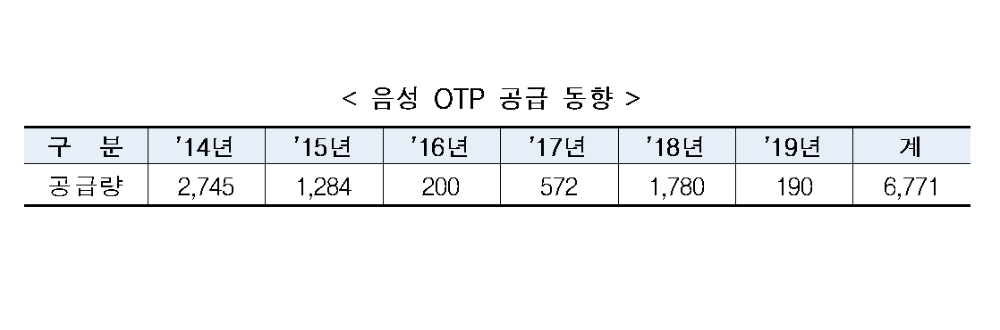 음성 OTP 공급 동향 / 자료= 금융위원회(2020.08.23)