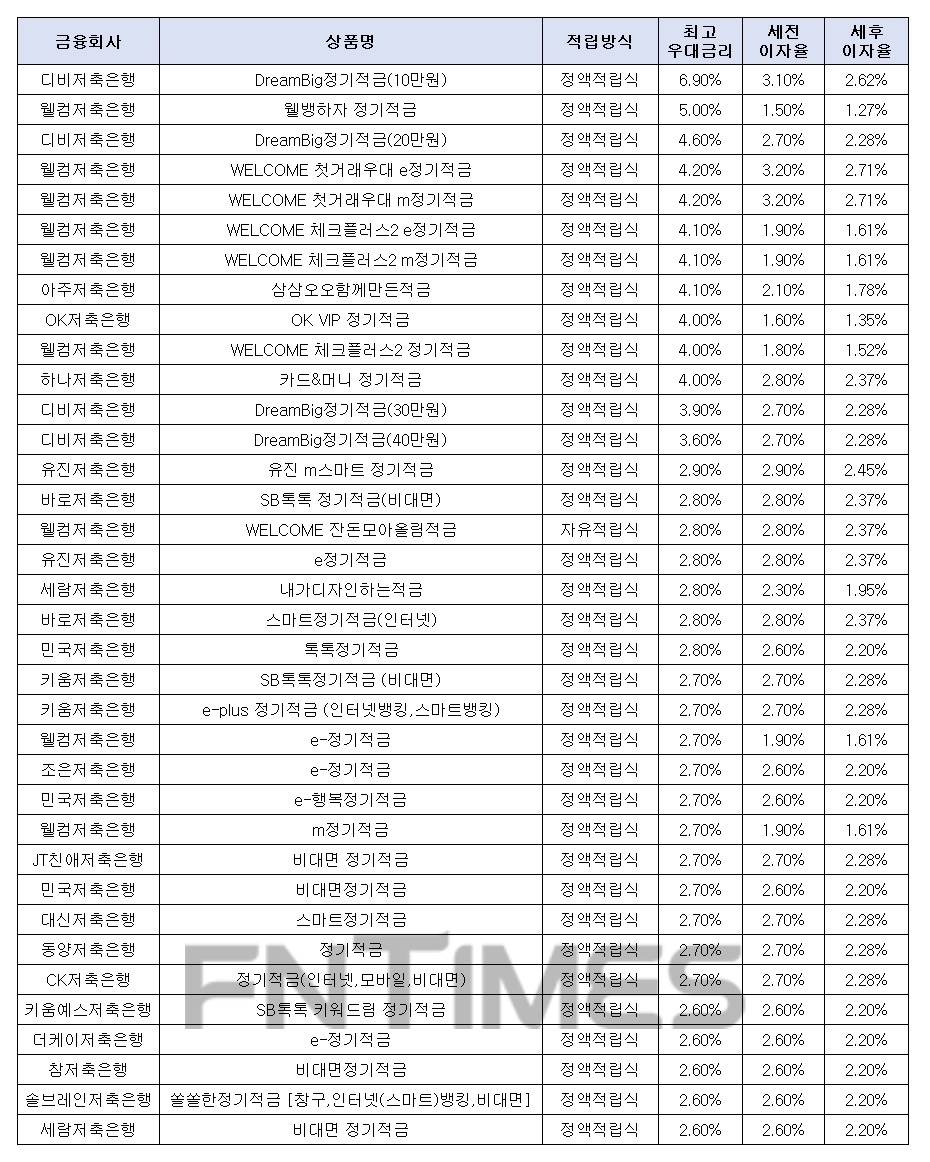 월 10만원씩 12개월인 경우./자료=금융감독원 금융상품한눈에
