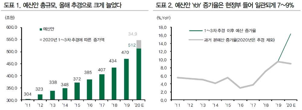 자료: DB금융투자