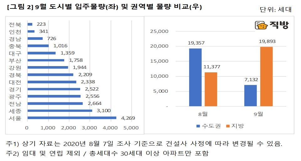 9월 도시별, 권역별 물량 비교 / 자료=직방