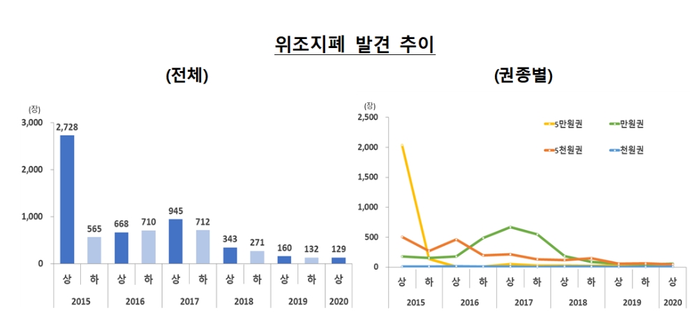 위조지폐 발견 추이 / 자료= 한국은행(2020.07.06 보도자료)