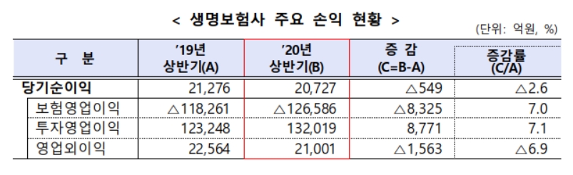 2020년 상반기 국내 생명보험사 경영실적 중 손익 현황 / 사진 제공 = 금융감독원