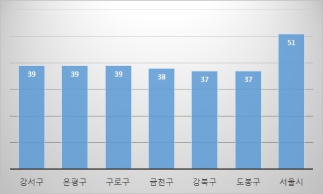 서울 주요 지역 평균 원룸 월세 현황, 단위 : 만원, 기준 : 다방 매물. 자료=다방.