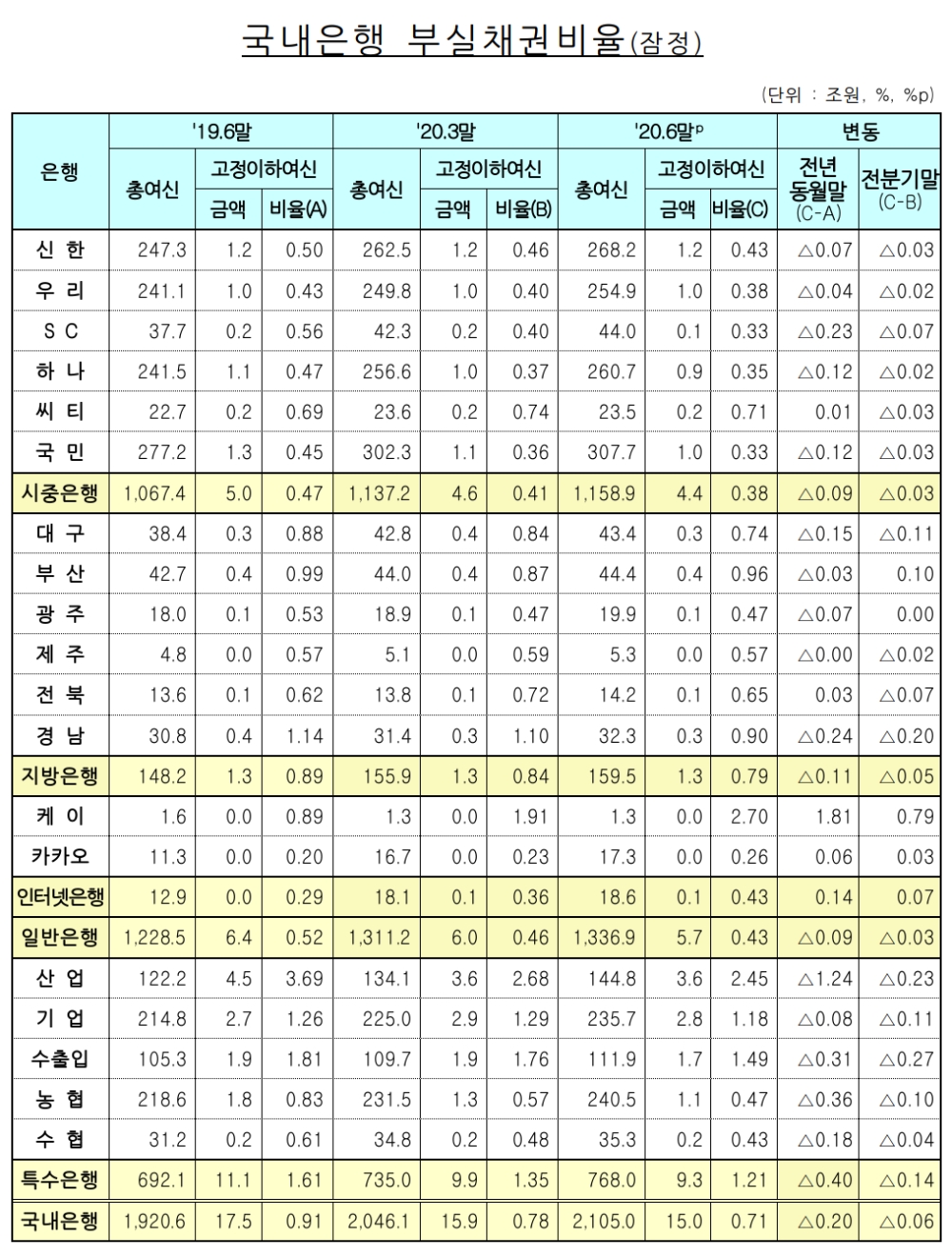 국내은행의 부실채권비율 현황. /자료=금감원