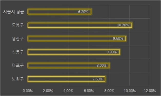 서울시 주요 지역 투·쓰리룸 보증금-월세 전환률, 기준 : 보증금 1000만원, 전용면적  60㎡ 이하, 단위 : %. 자료=다방.