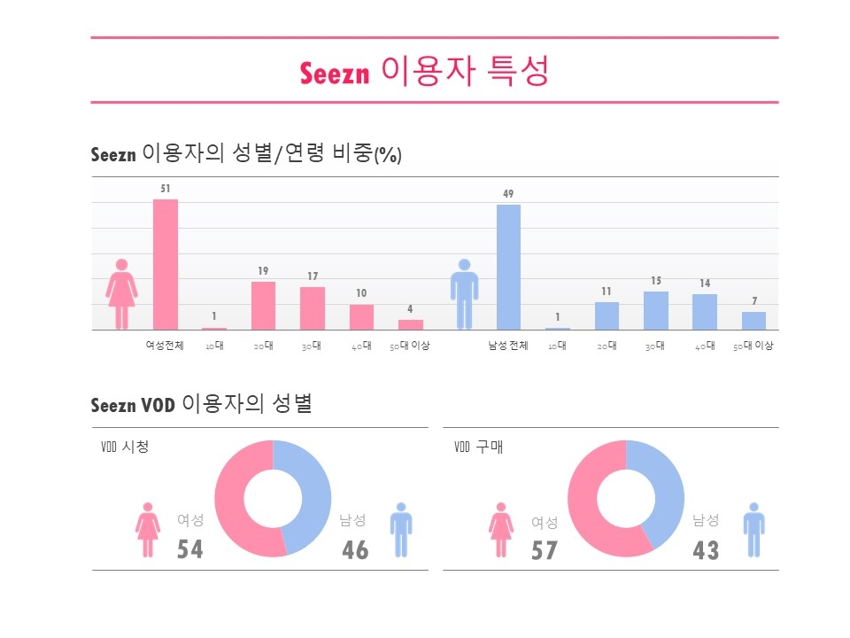 KT가 국내 토종 OTT 경쟁력 강화를 위해 시즌 앱을 개편한다고 27일 밝혔다. 사진은 이용 통계 인포그래픽/사진=KT