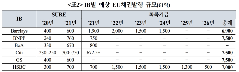 EU공동채권, 채권시장 활성화 촉매제..獨국채 대체하기보다는 보조수단 역할 - 국금센터