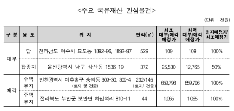 주요 국유재산 관심물건. /자료=캠코