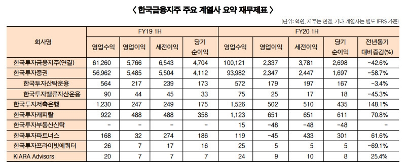 김남구 한국금융지주 회장, 비증권 자회사 수익 개선 가시화