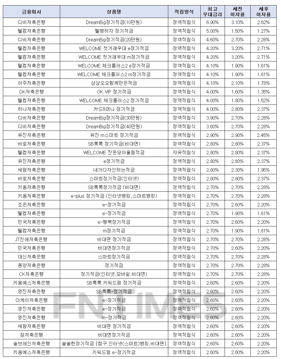 월 10만원씩 12개월인 경우./자료=금융감독원 금융상품한눈에