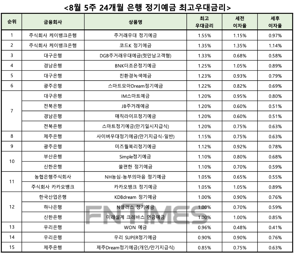 자료 : 금융상품한눈에 24개월 1000만원 예치 시
