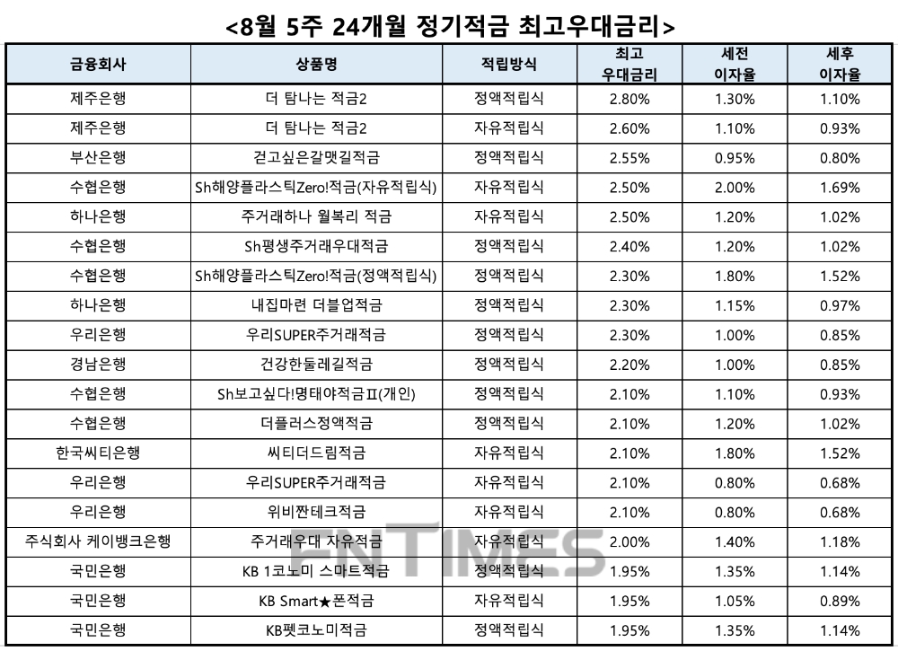 자료 : 금융상품한눈에, 10만원 씩 24개월