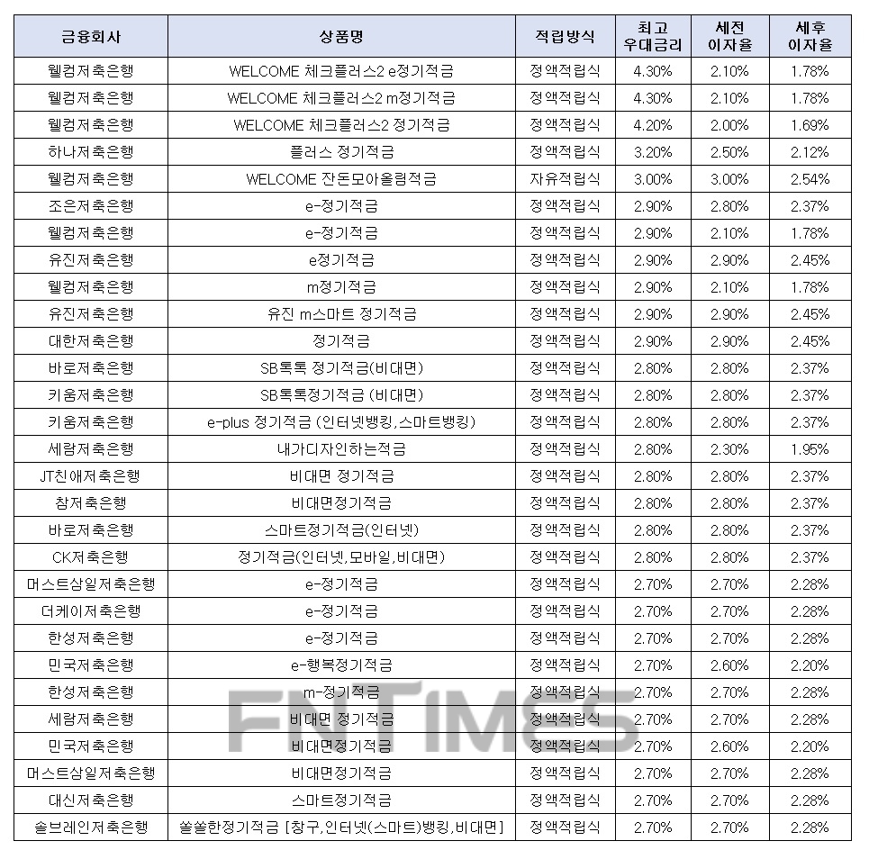 월 10만원씩 24개월 간./자료 = 금융감독원 금융상품통합비교공시