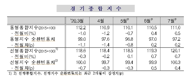 7월 광공업생산 전월비 1.6% 증가..2달 연속 반등했으나 반등폭은 예상보다 제한 (1보)