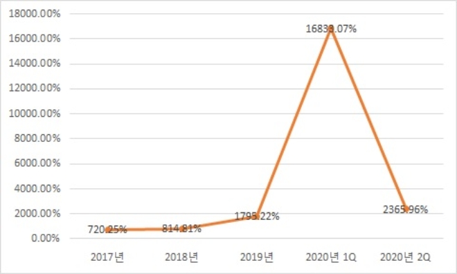 아시아나항공 부채비율 추이, 단위 : %. 자료=아시아나항공.