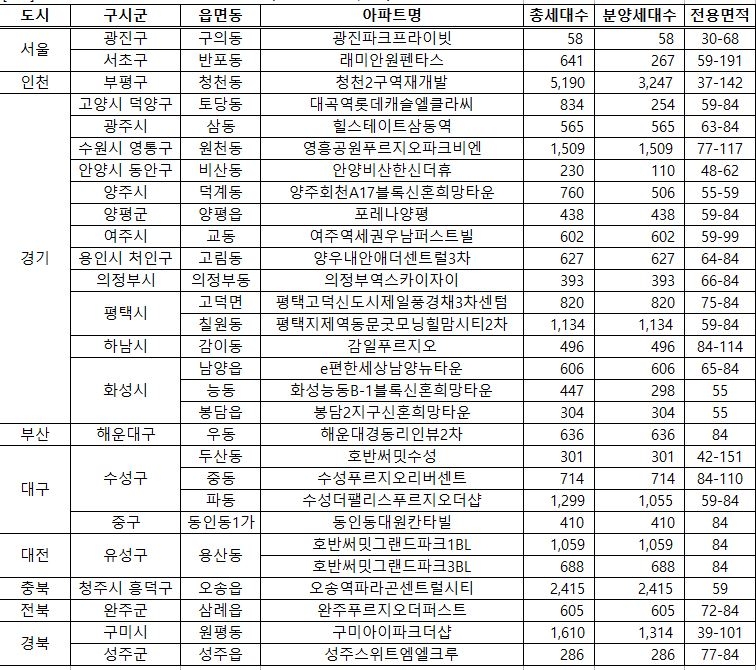 9월 아파트 주요 분양예정 물량 (단위: 세대수, m2/ 자료=직방