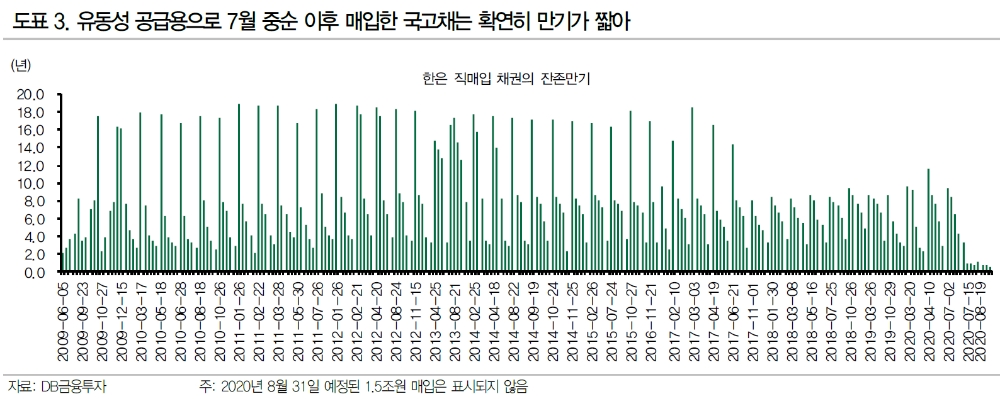한은은 단순매입에 적극적이지 않을 듯...추경 불확실성 해소시 장기물 적극 매수 - DB금투