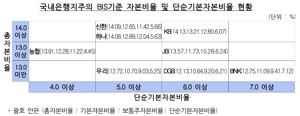 국내은행지주의 2분기 BIS기준 자본비율 및 단순기본자본비율 현황. /자료=금감원