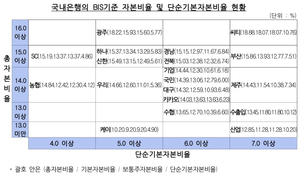 국내은행의 2분기 BIS기준 자본비율 및 단순기본자본비율 현황. /자료=금감원