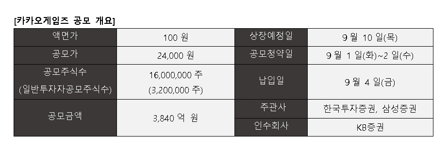 ▲자료=카카오케임즈