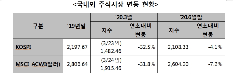 국민연금기금 운용수익률, 1분기 -6.08%에서 상반기 0.5%로 플러스 전환...해외채권 성과 덕분