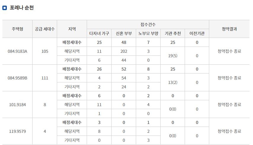 한화건설 포레나 순천 특별공급 결과 (31일 밤 8시 기준) / 자료=한국감정원 청약홈
