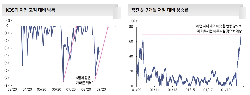 9월 주식시장 박스권 등락 예상..가격조정보다는 기간조정 무게 - 신금투