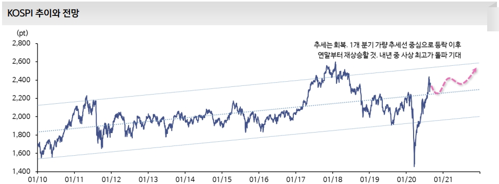 9월 주식시장 박스권 등락 예상..가격조정보다는 기간조정 무게 - 신금투