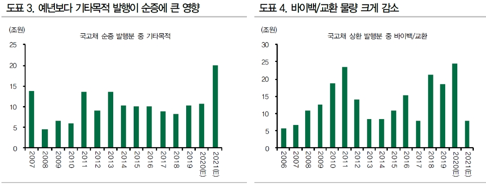 채권 물량 부담 일정부분 해소...4차 추경 발표시 매수 전략 나아 - DB금투
